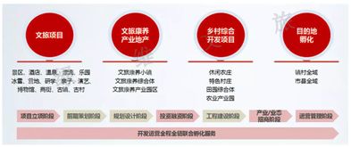 文旅產業(yè)地產 未來最具價值的綜合開發(fā)模式
